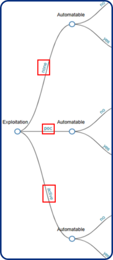 Status da exploração