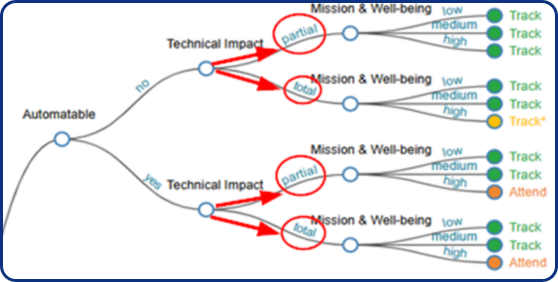 Impacto técnico