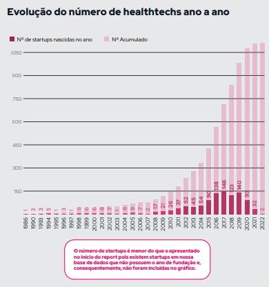 Evolução das Healthtechs por ano