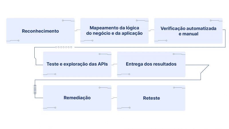 A importância do Pentest para APIs e os 7 passos do teste