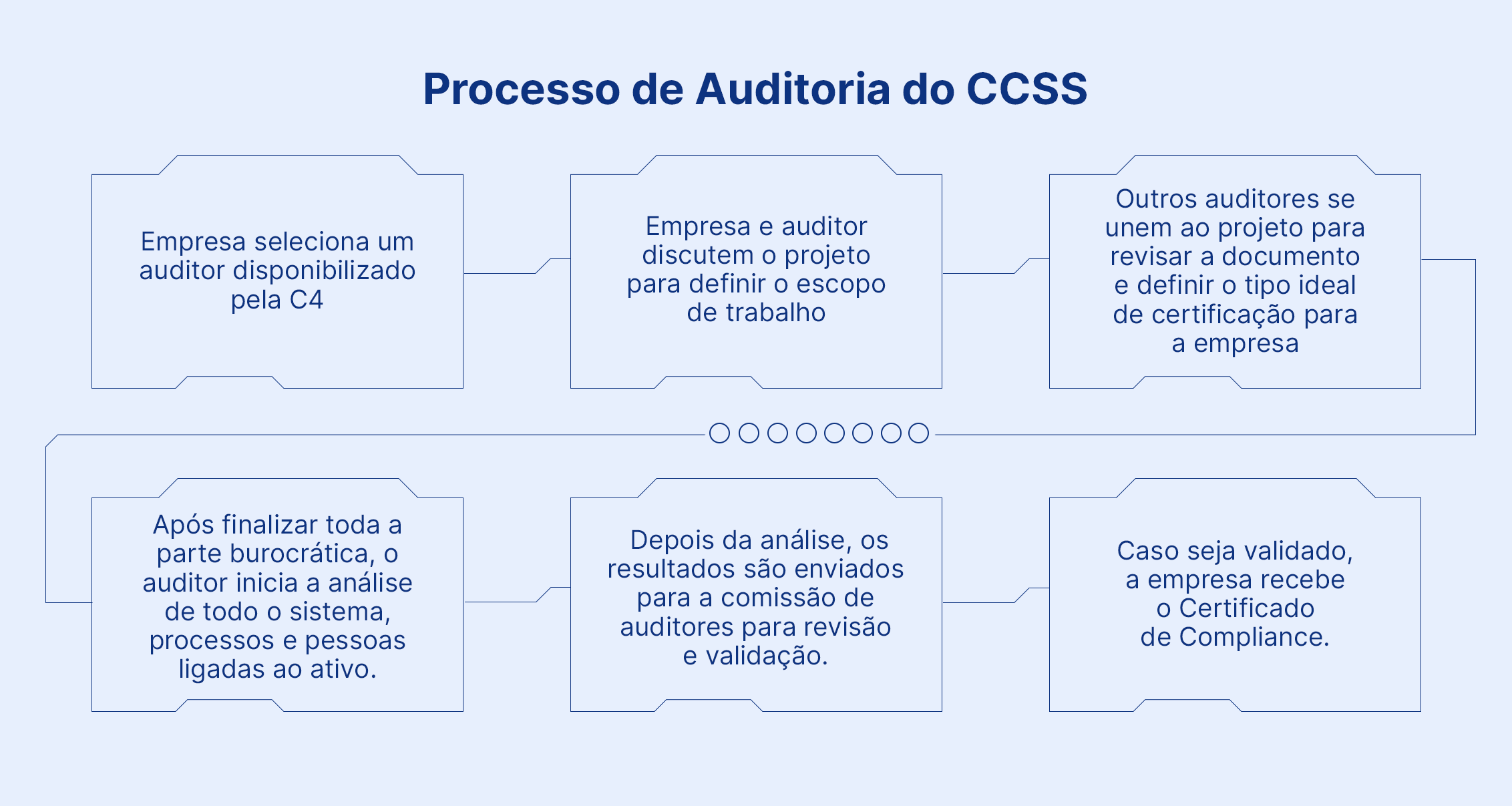 Processo CCSS