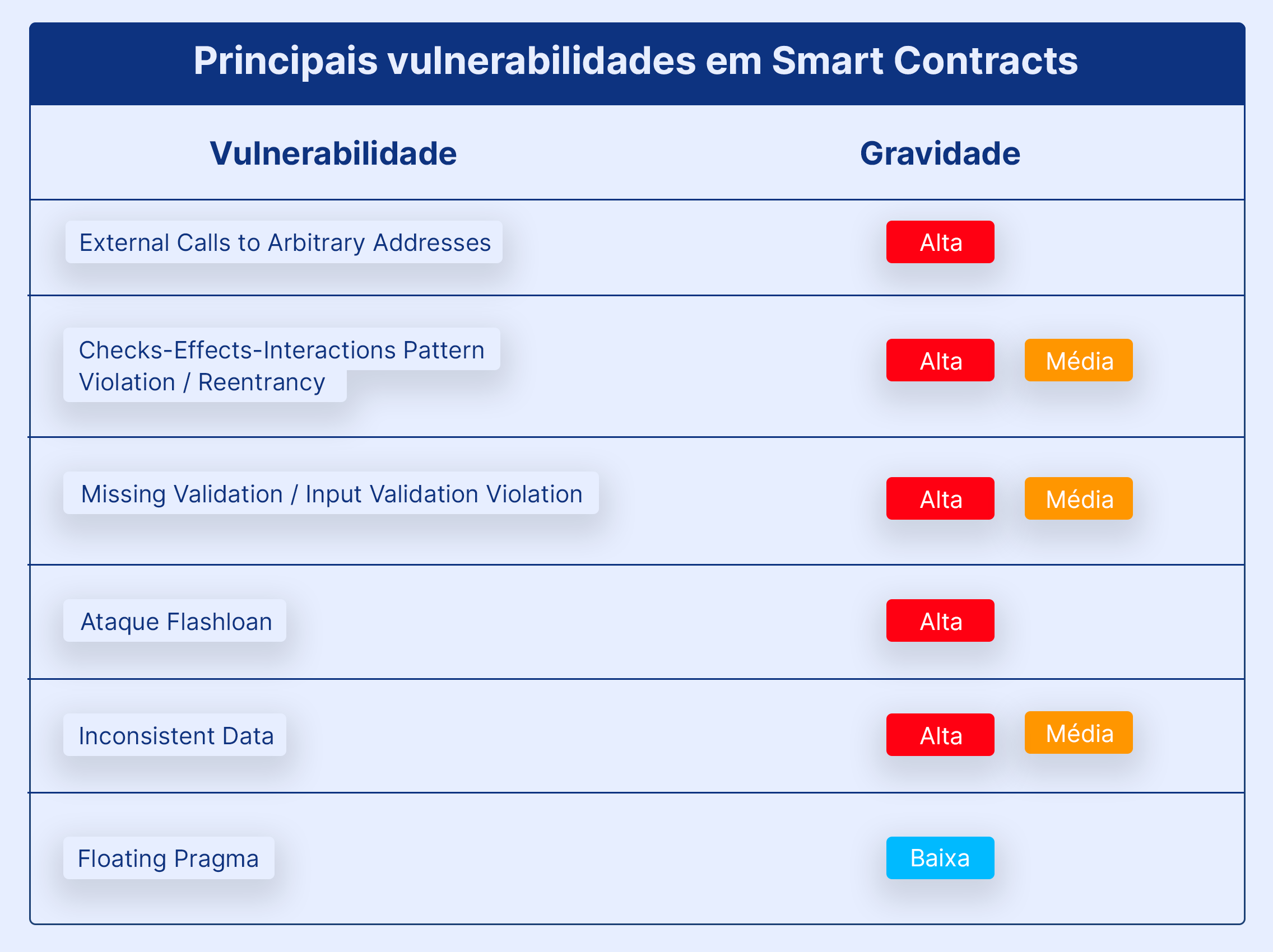 Vulnerabilidades Smart Contract