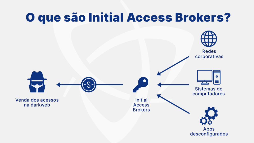 Infográfico - Initial Access Brokers