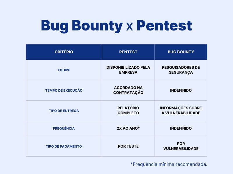 Bug Bounty vs Pentest - Diferenças - VANTICO