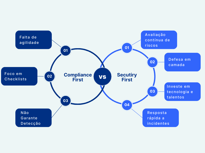 Compliance First x Security First - Vantico