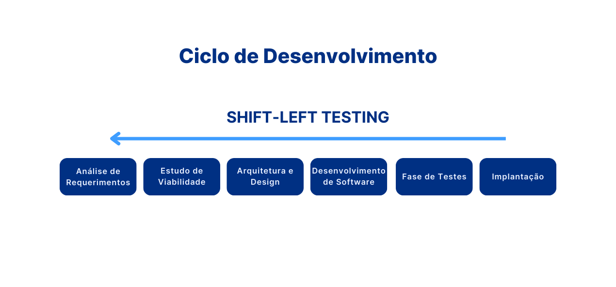 Ciclo de Desenvolvimento Seguro - Shift Left Testing
