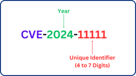 Estrutura CVE