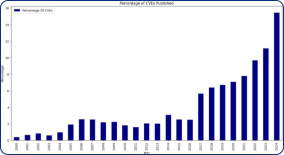 Gráfico de vulnerabilidades registradas pelo CVE