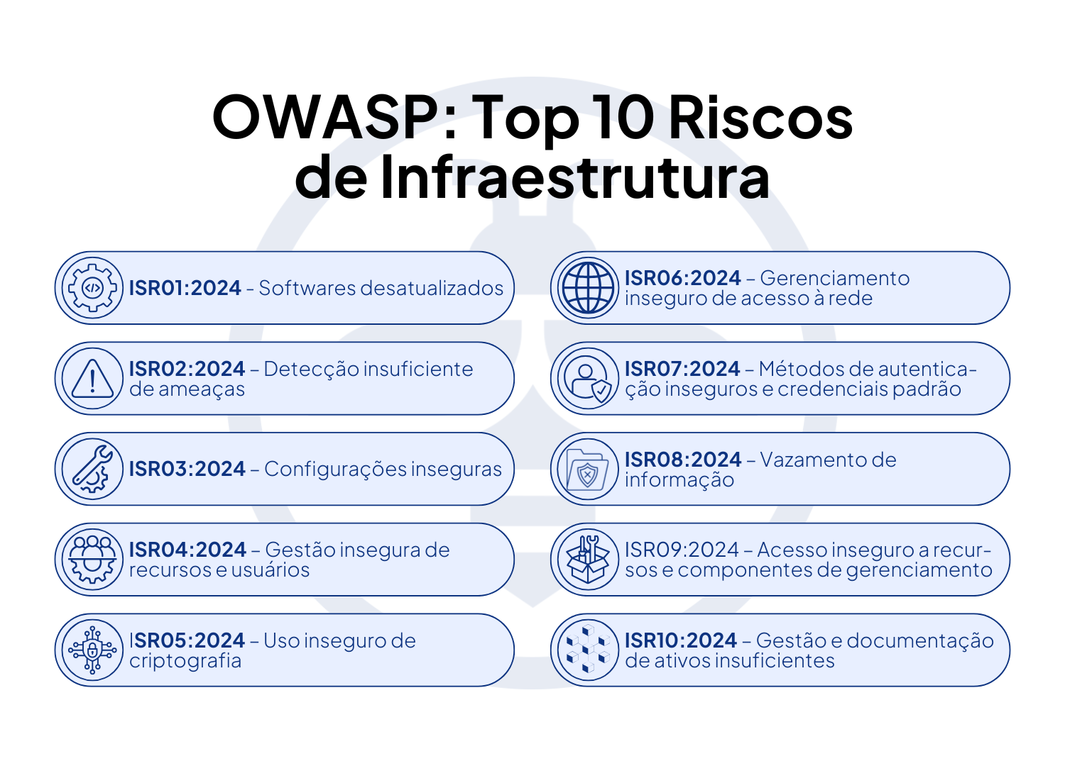 OWASP: Top 10 Riscos de Infraestrutura Web