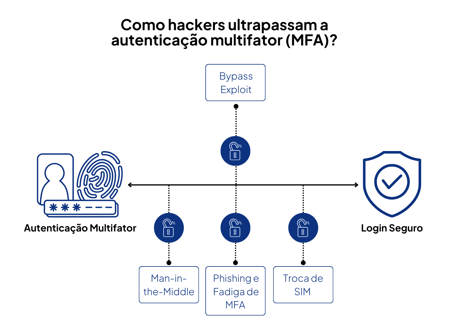 Como os Hackers ultrapassam a autenticação multifator?