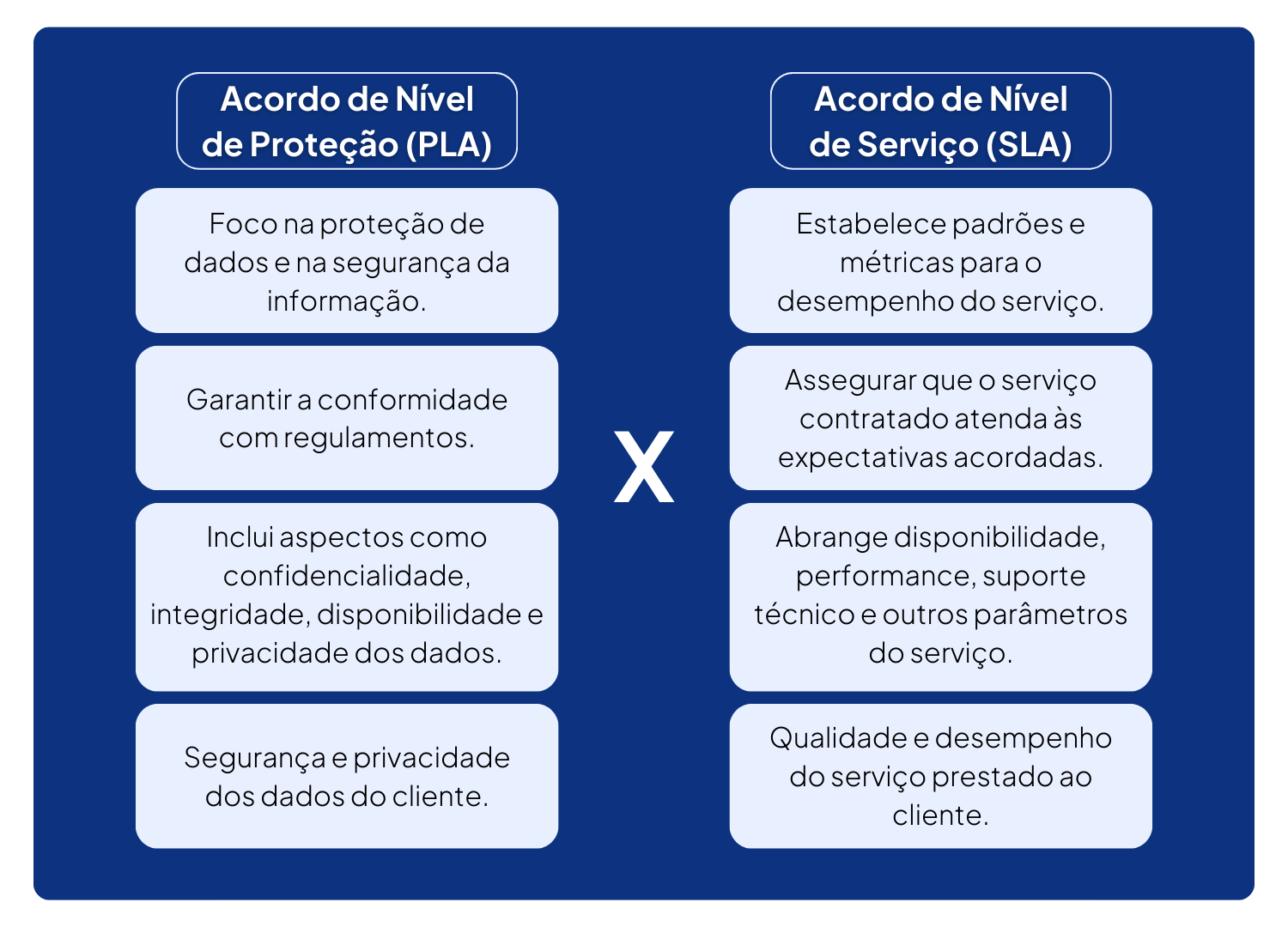 Diferenças entre Acordo de Nível de Proteção (PLA) e Acordo de Nível de Serviço (SLA)