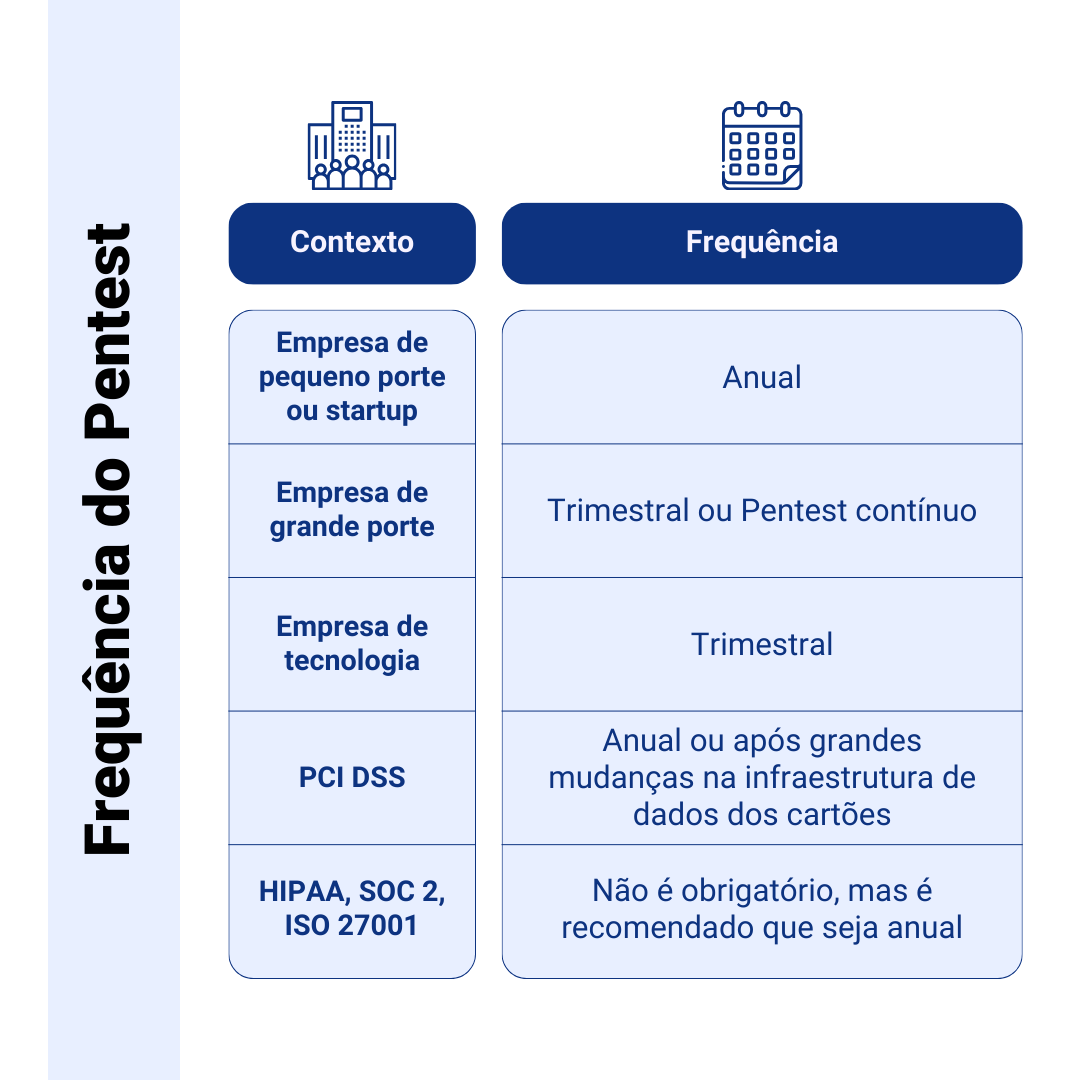 frequência do Pentest em diferentes situações