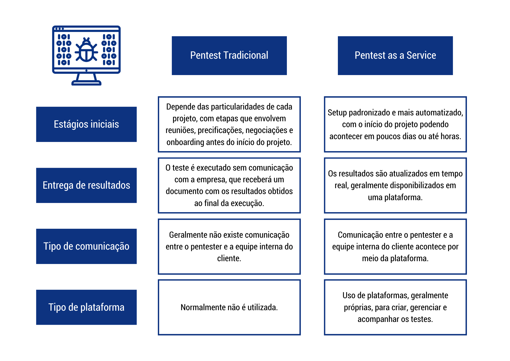 Velocidade e Eficiência: Pentest tradicional x Pentest as a Service - Vantico