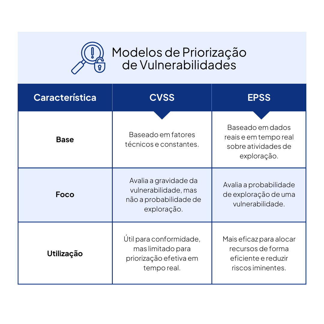 CVSS ou EPSS - Semelhanças, diferenças e qual escolher