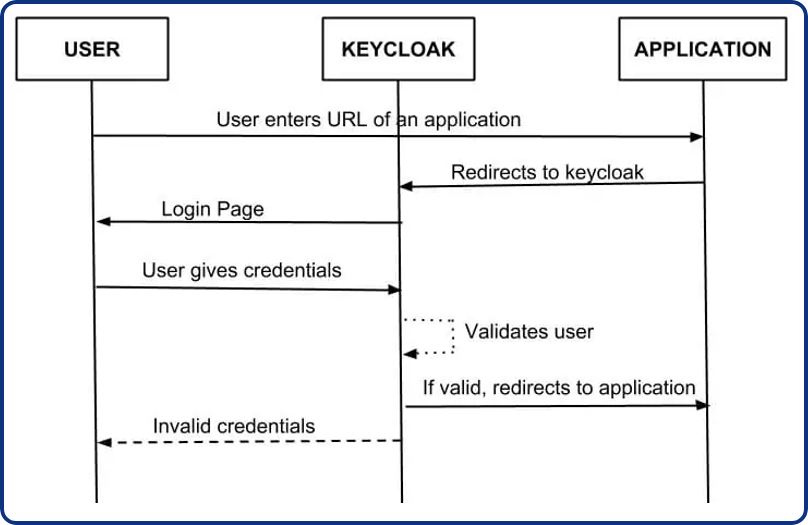 Funcionamento Keycloak