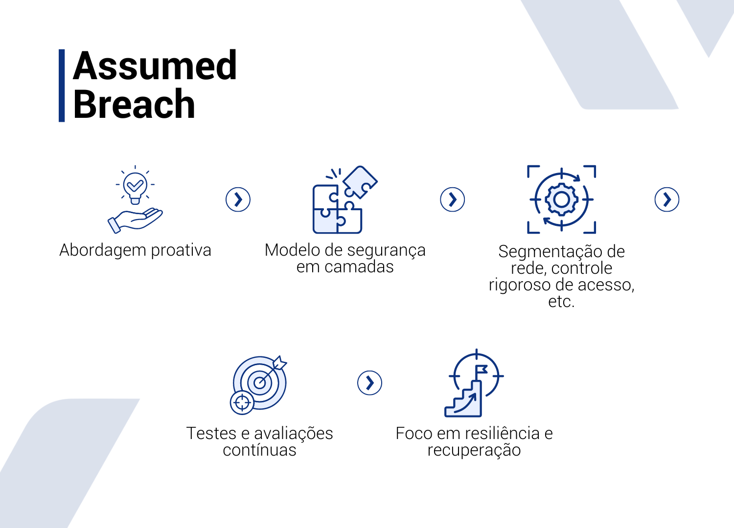 Diferença do Assumed Breach para outros métodos