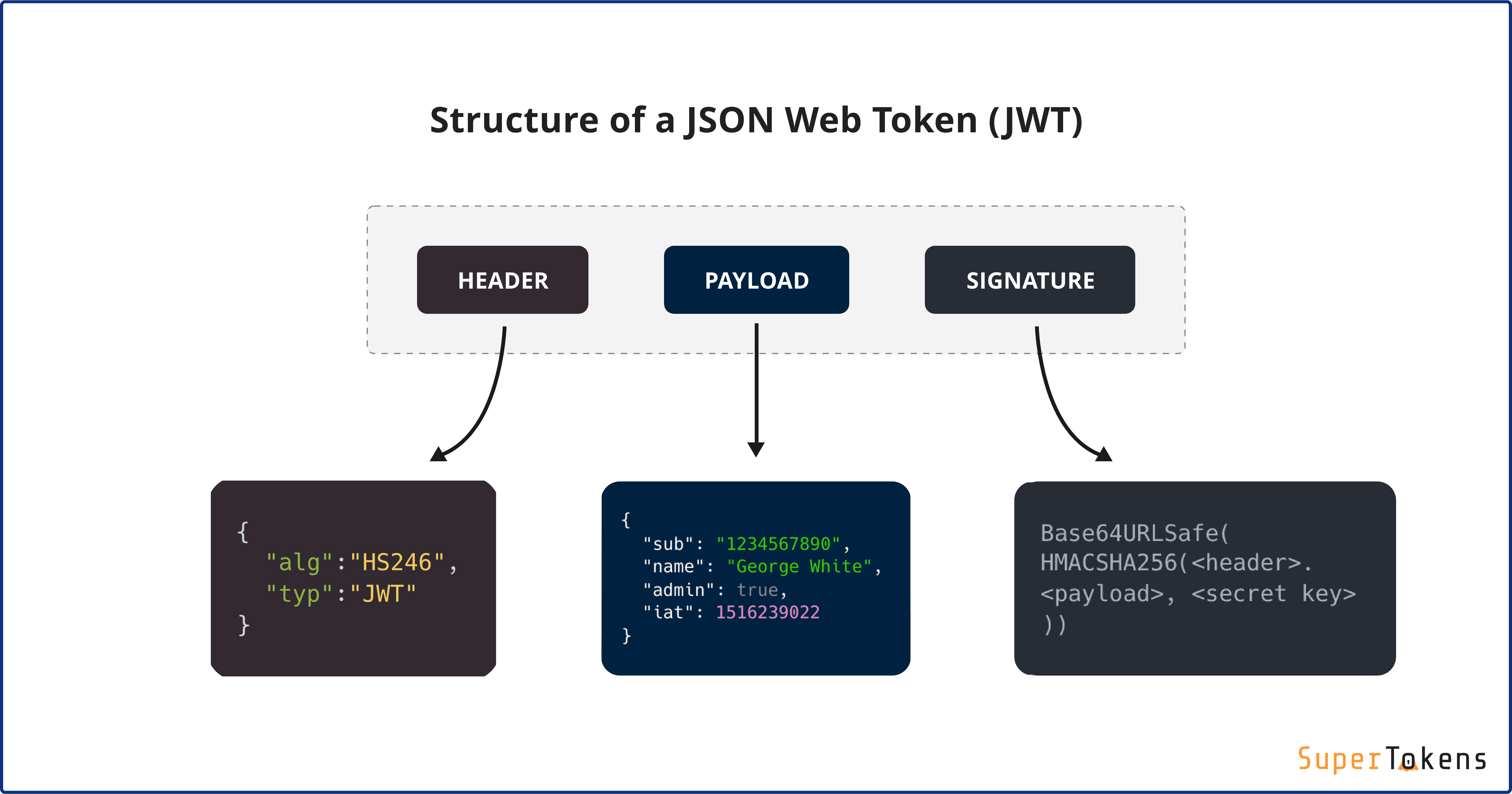 Estrutura JSON Web Token