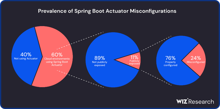 Configurações incorretas do Spring Boot Actuator