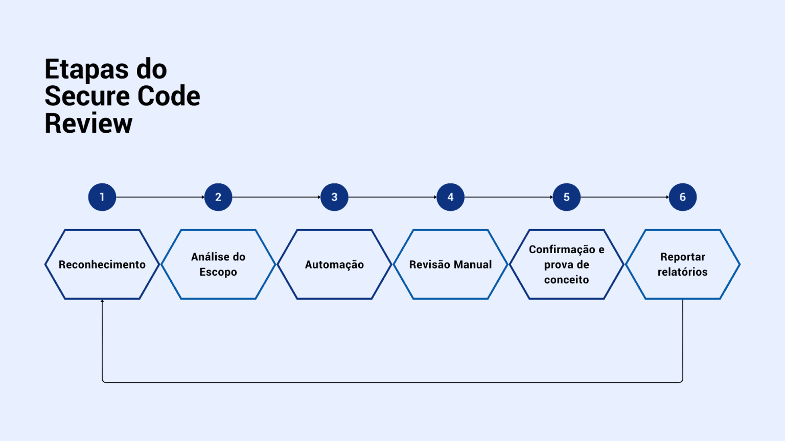 Secure Code Review: Entenda a importância da Revisão Segura de Código