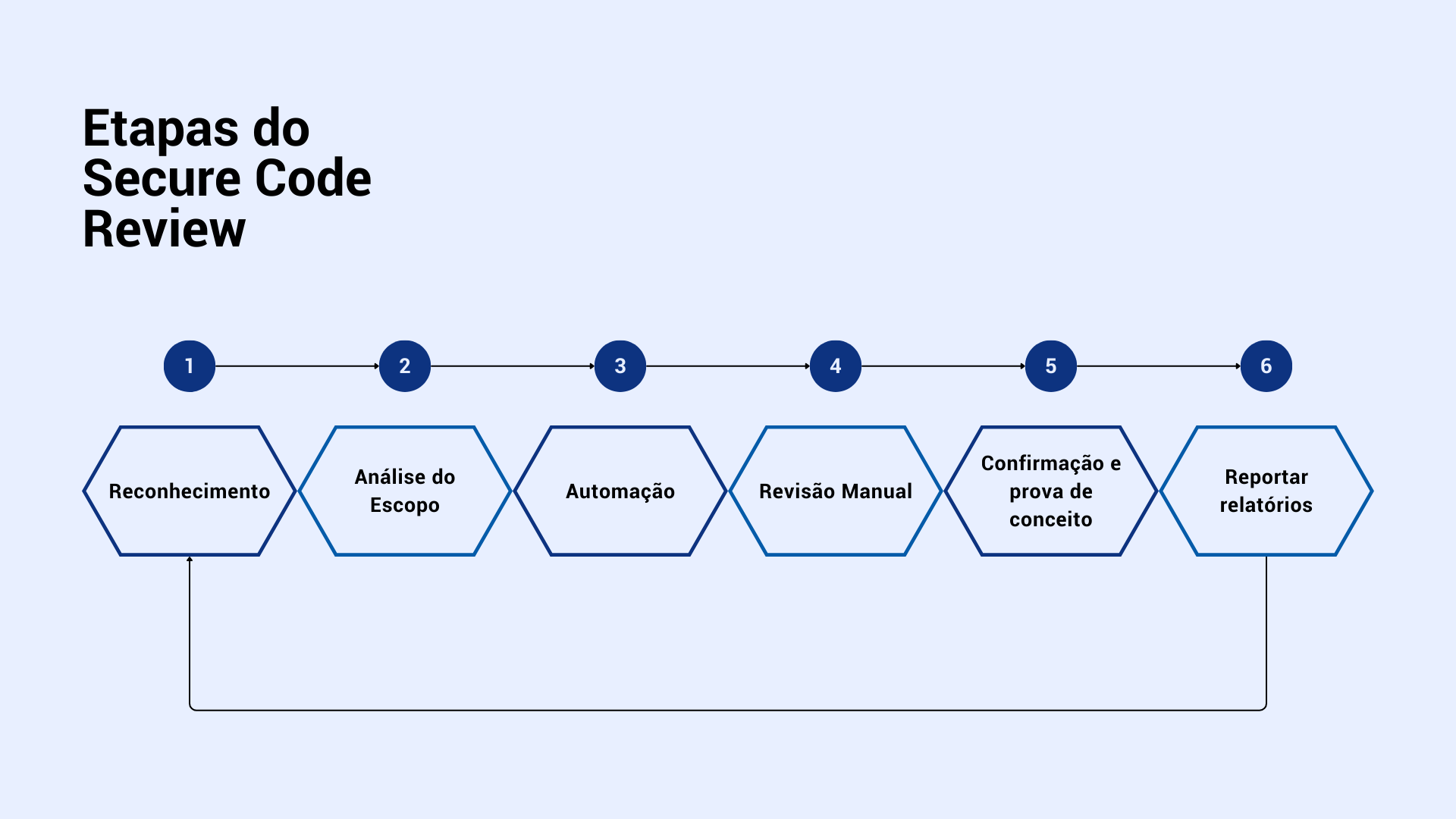 Etapas do Secure Code Review