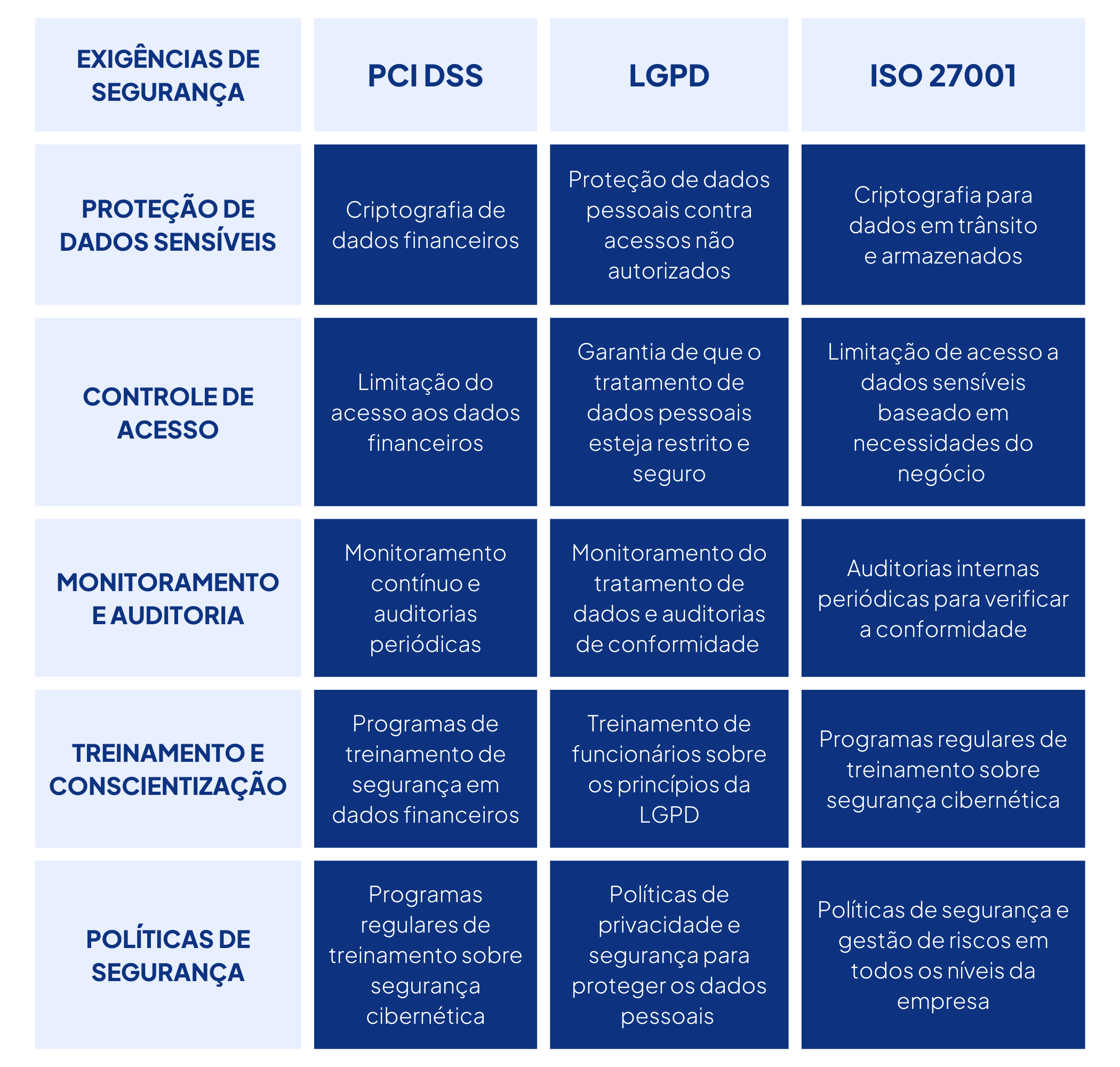 Compliance Financeiro: o que é PCI-DSS, LGPD e ISO 27001