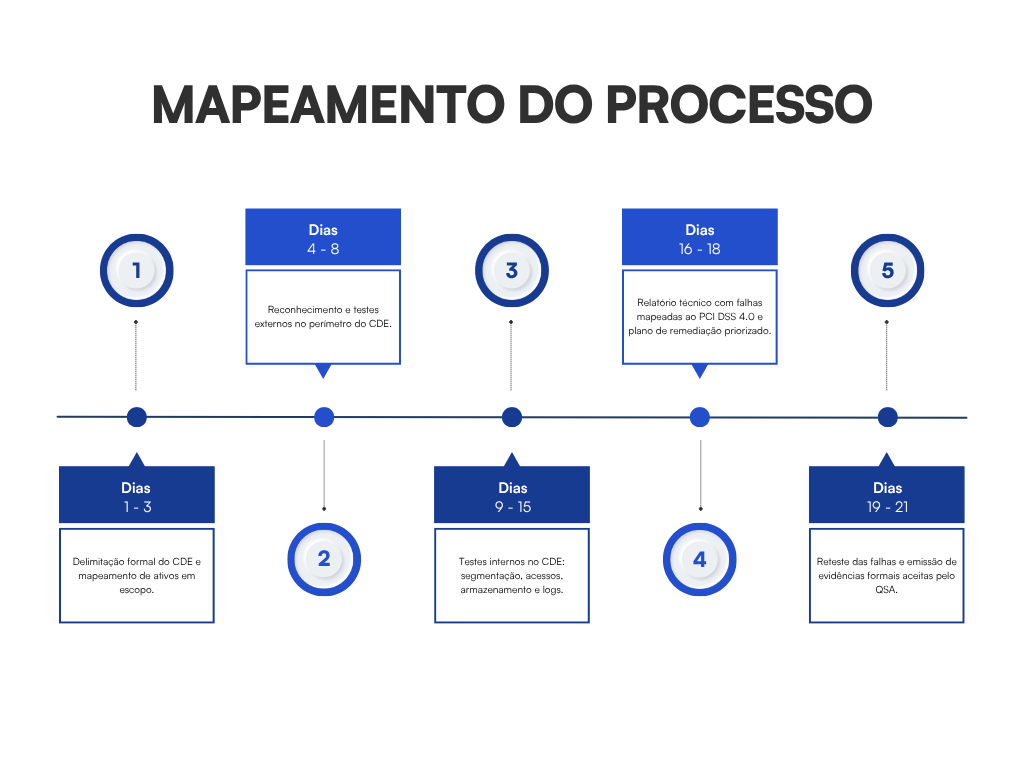Mapeamento de Processo - Pentest PCI DSS Compliance
