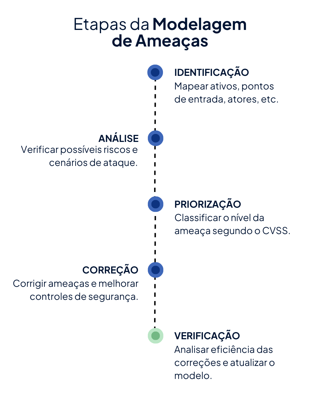 Etapas da Modelagem de Ameaças