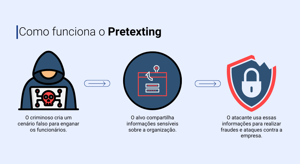 Como funciona o Pretexting