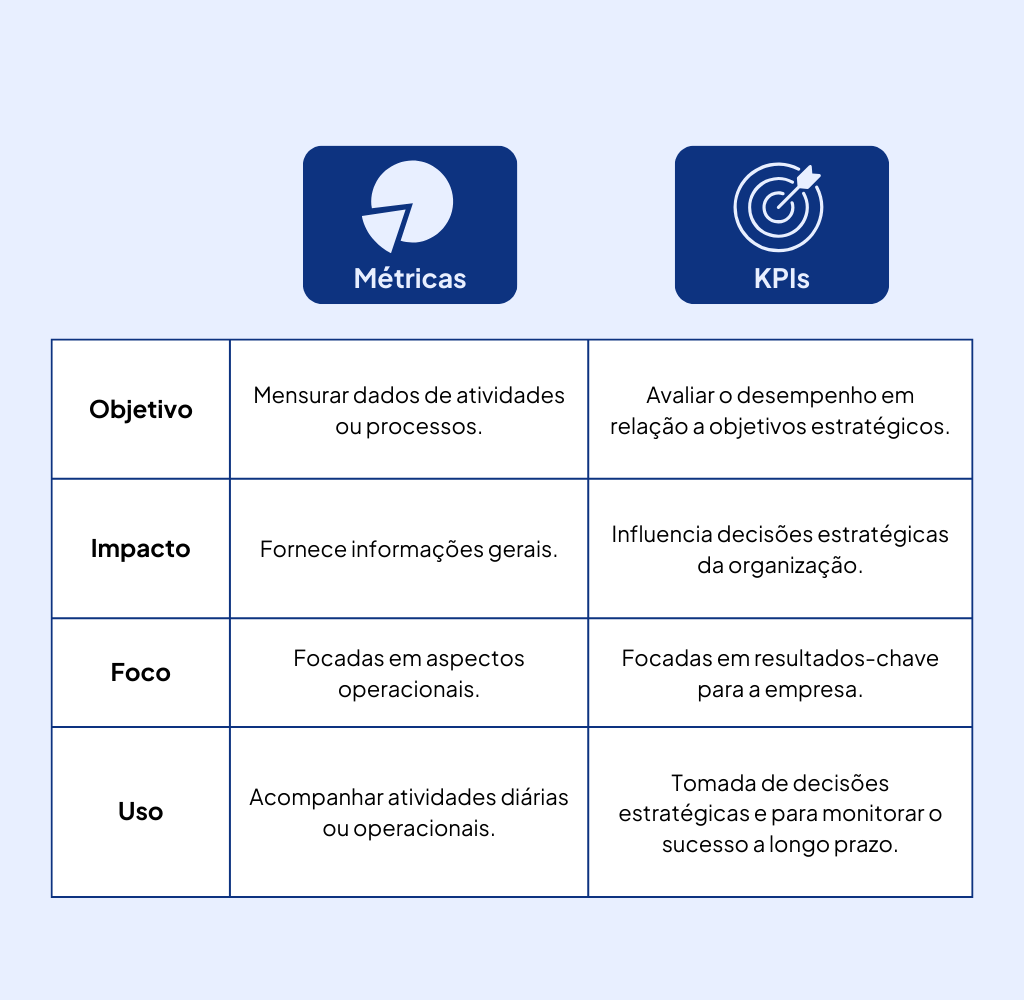 Diferença entre Métricas e KPIs