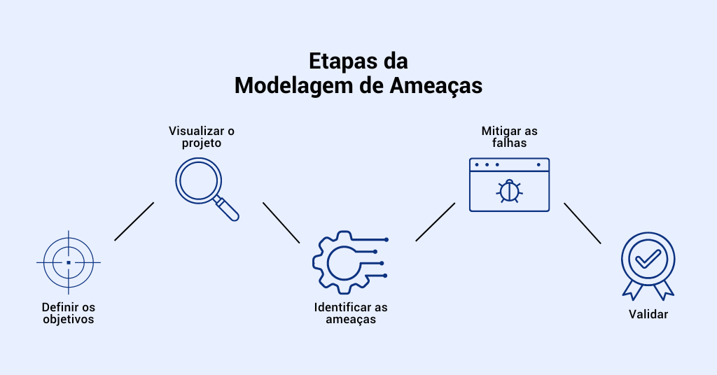 Etapas da Modelagem de Ameaças