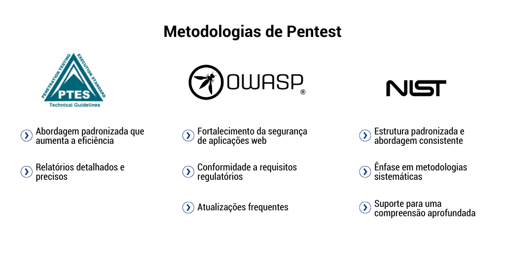 Vantagens das principais metodologias de Pentest.