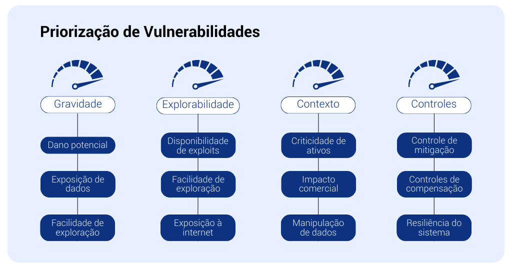 4 pontos da Priorização de Vulnerabilidades