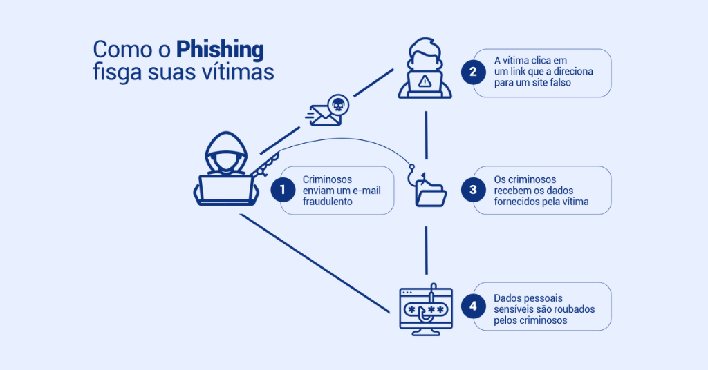 Como o Phishing fisga suas vítimas