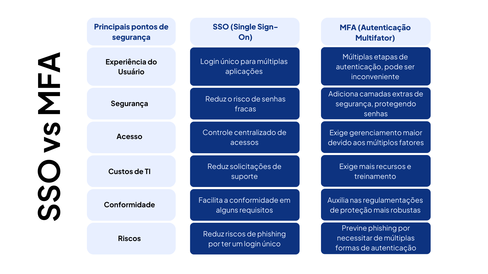 Diferenças entre SSO e Autenticação Multifator