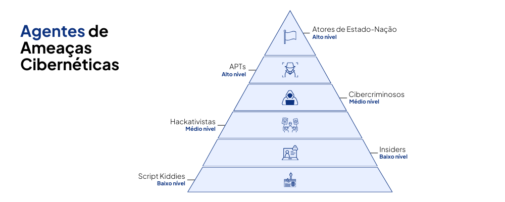 Pirâmide dos Agentes de Ameaça Cibernética | Camadas de Segurança Ofensiva