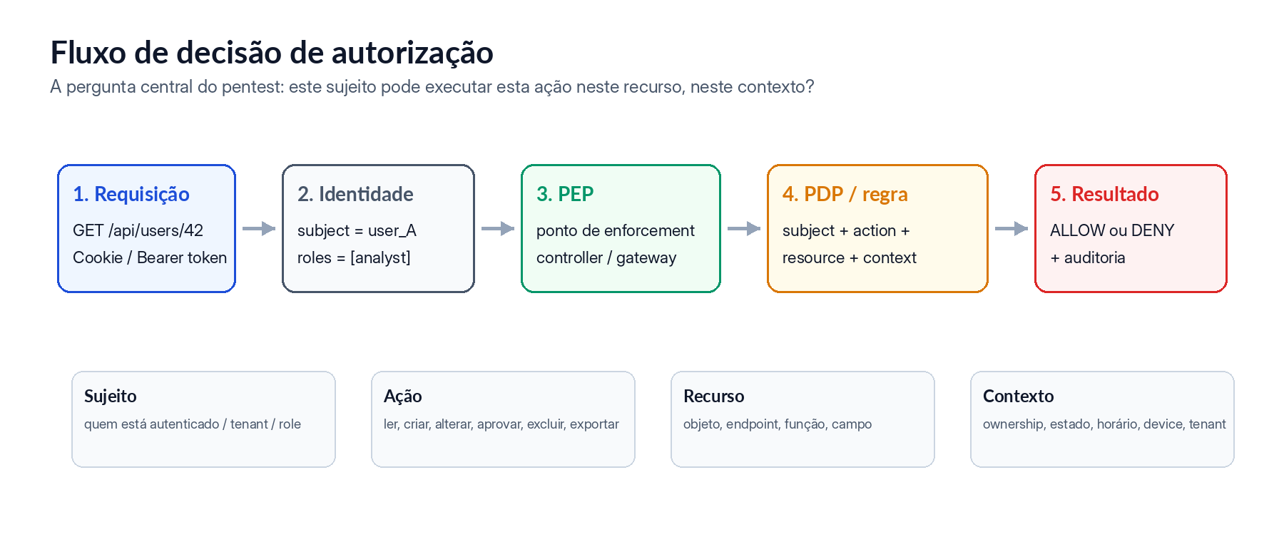 Modelo de decisão de autorização usado ao longo do artigo
