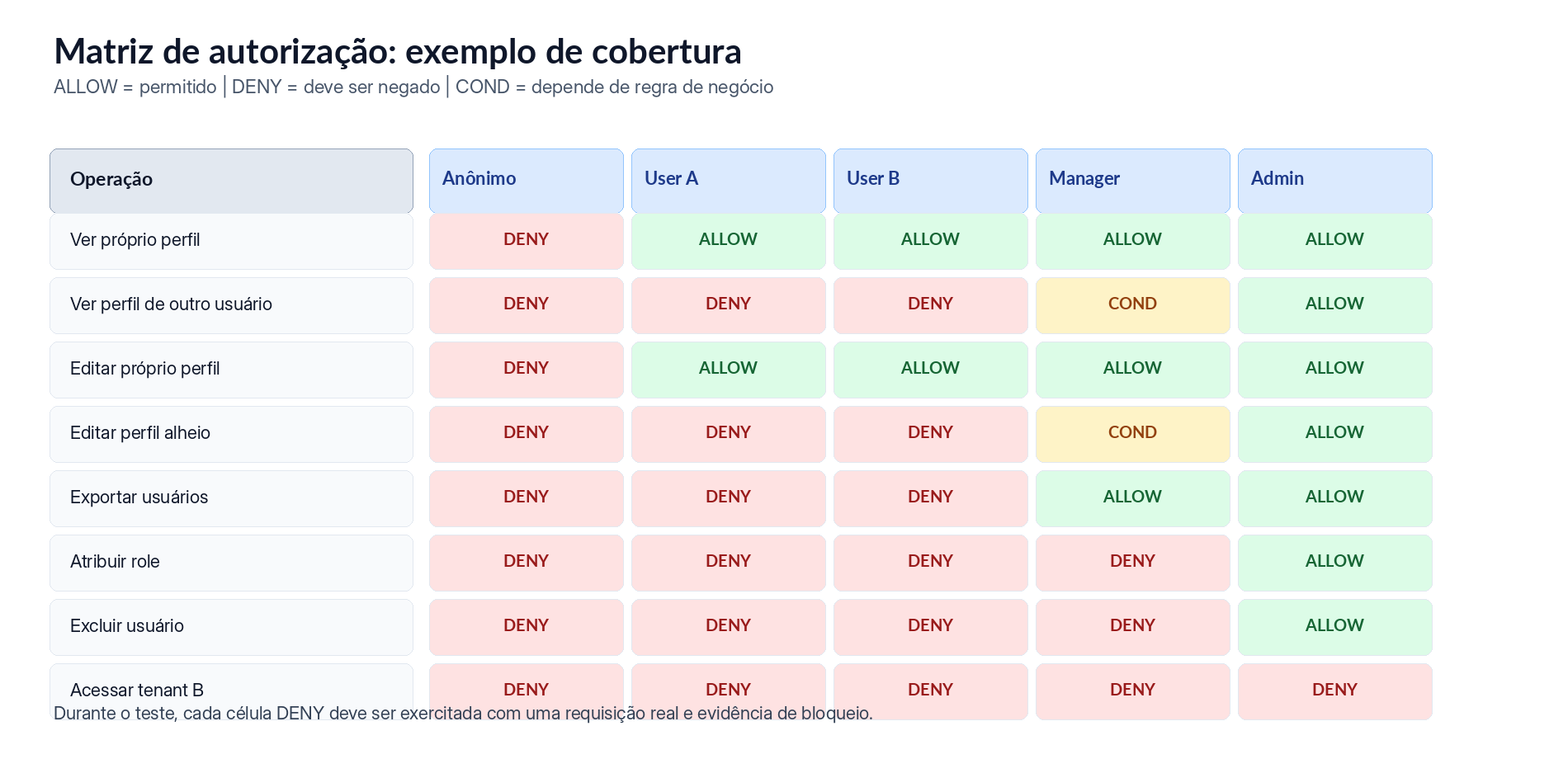 Exemplo de matriz de autorização. Células de “deny” são casos de teste.