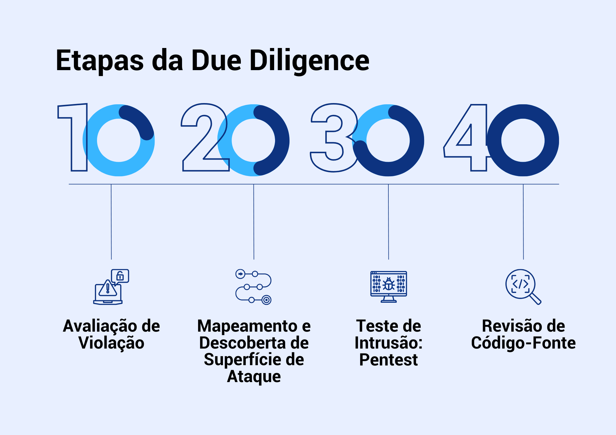 Como Realizar Due Diligence Técnica