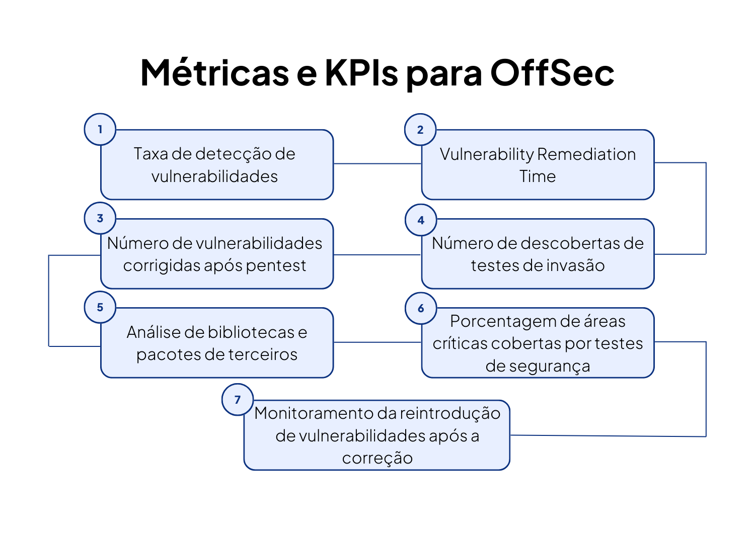 Métricas e KPIs de Segurança Ofensiva - Gerenciamento de Vulnerabilidades