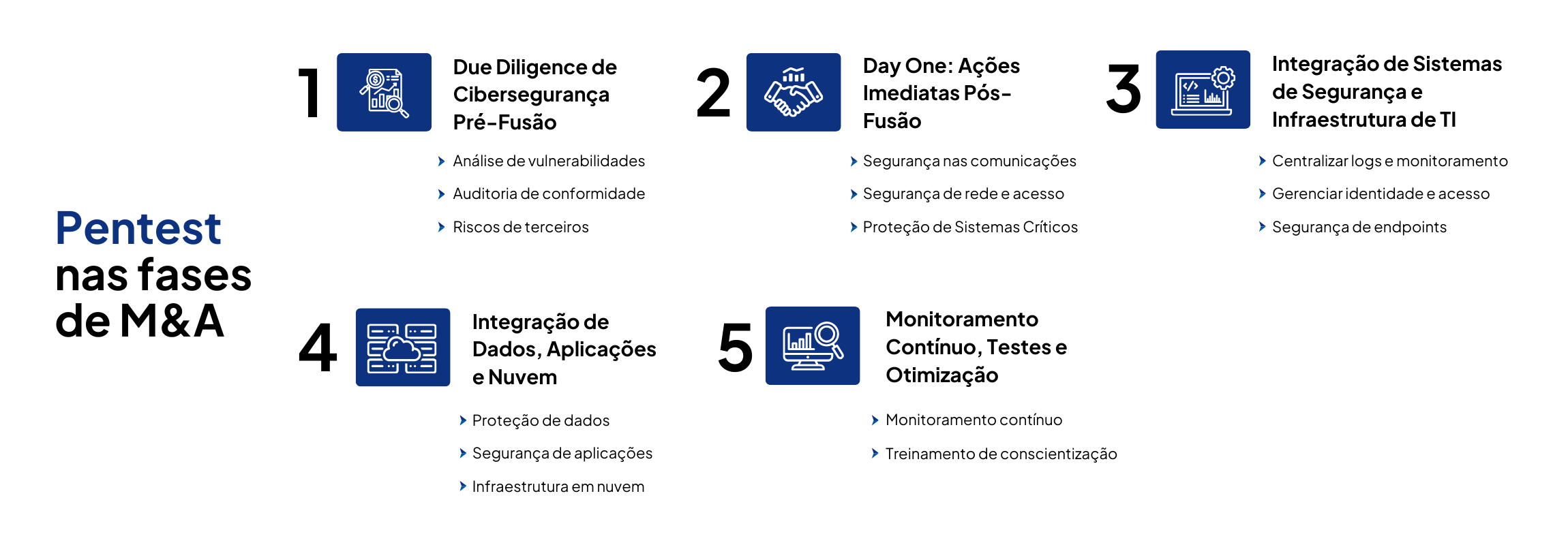 Pentest nas Fases de M&A