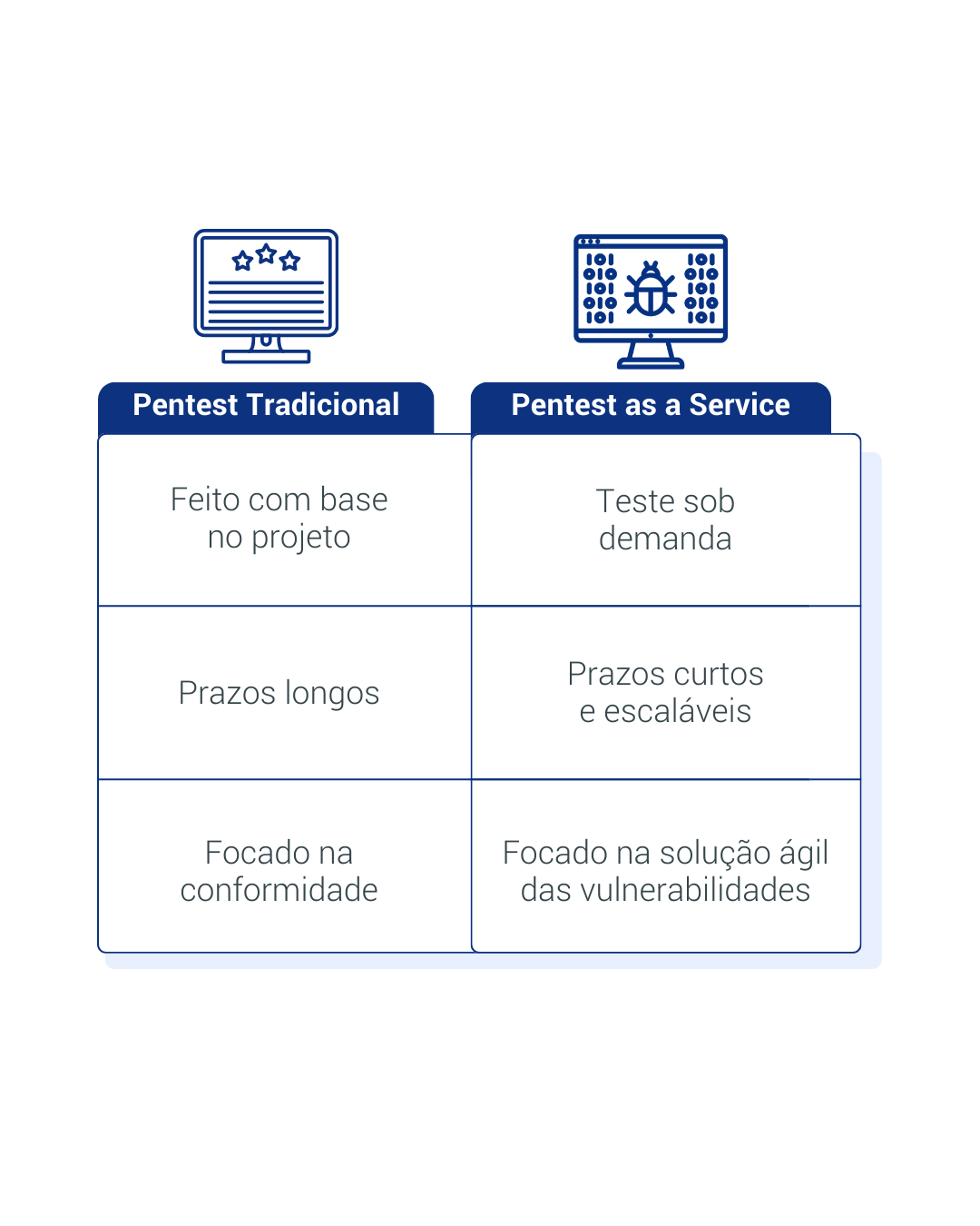 Pentest Tradicional e Pentest as a Service - Diferenças