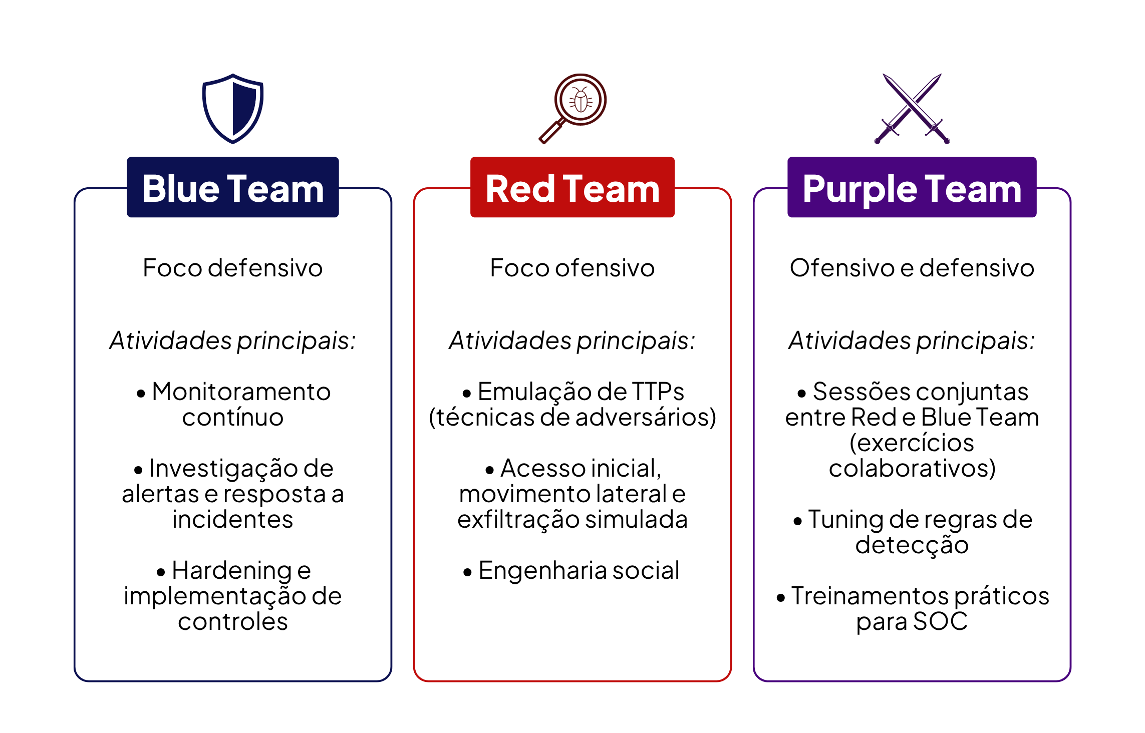 Red Team x Blue Team x Purple Team: qual a diferença?