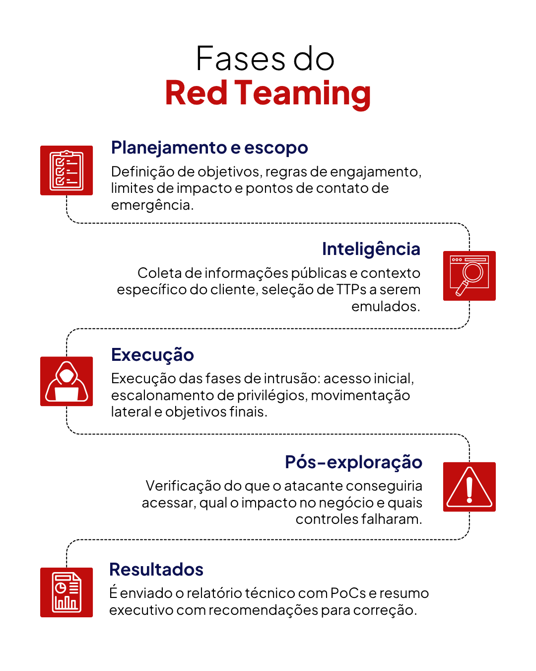 5 fases do Red Teaming