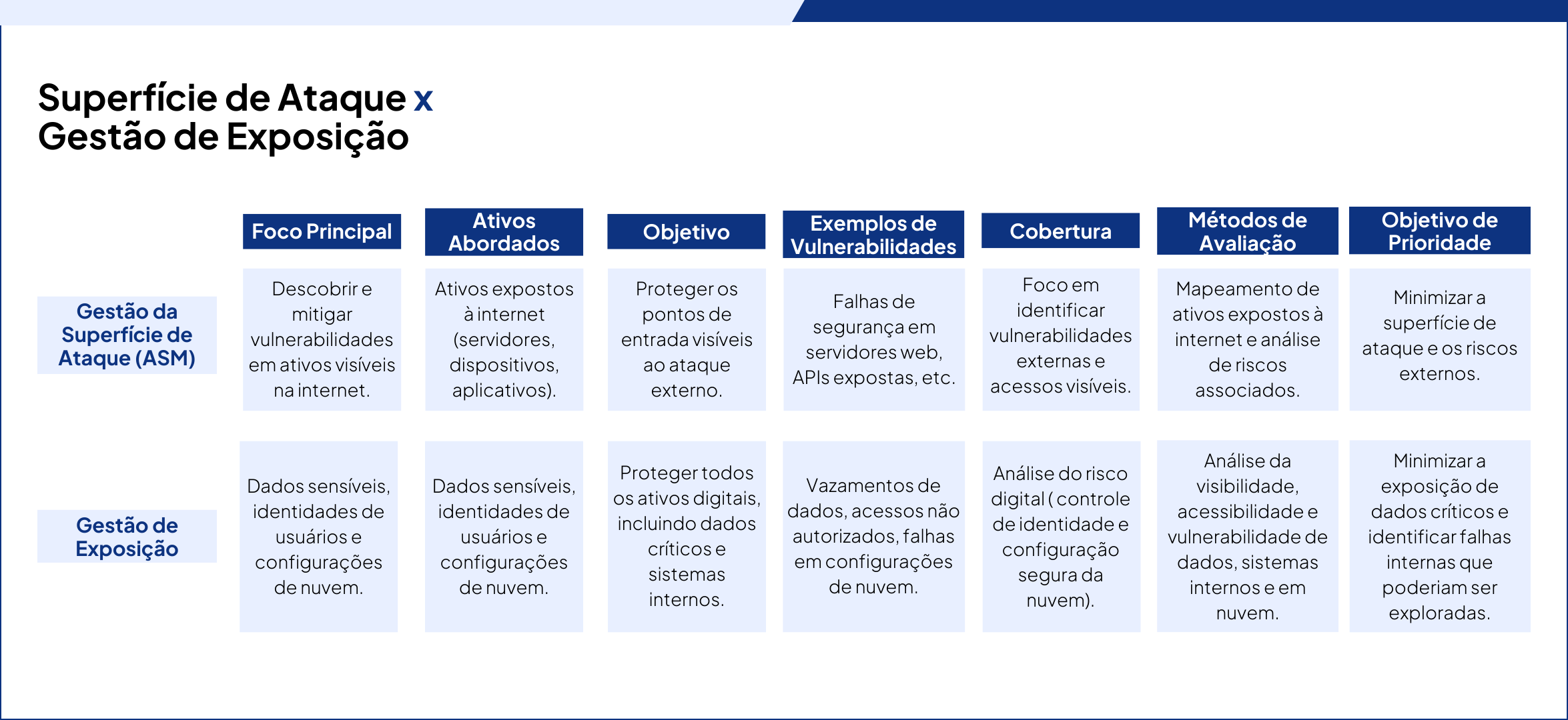 Diferença entre Superfície de Ataque e Gestão de Exposição