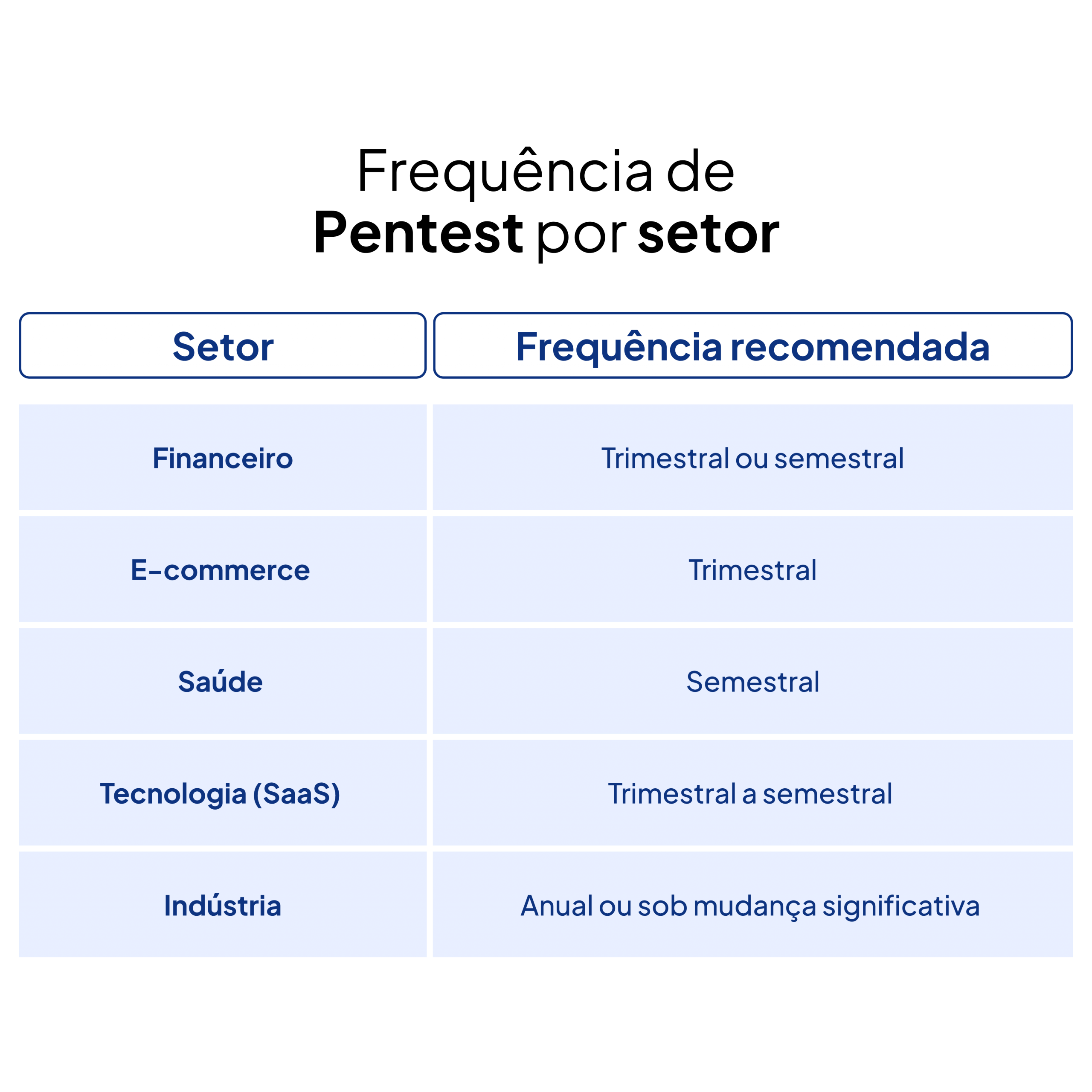 Frequência de Pentest por Setor