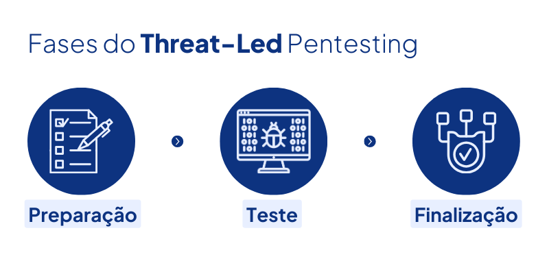 Fases do Threat-Led Pentesting