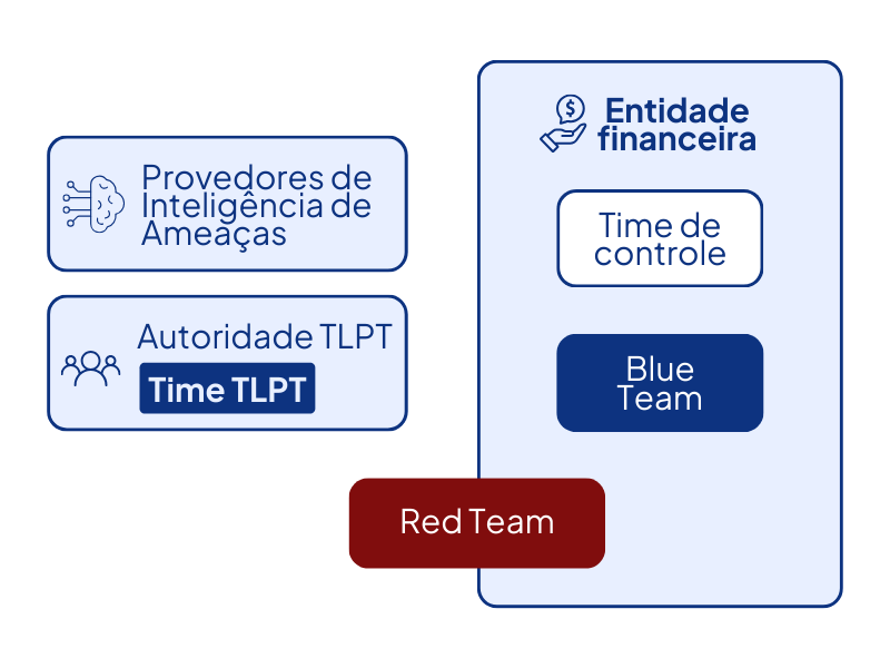 O que é o Threat-Led Pentesting?