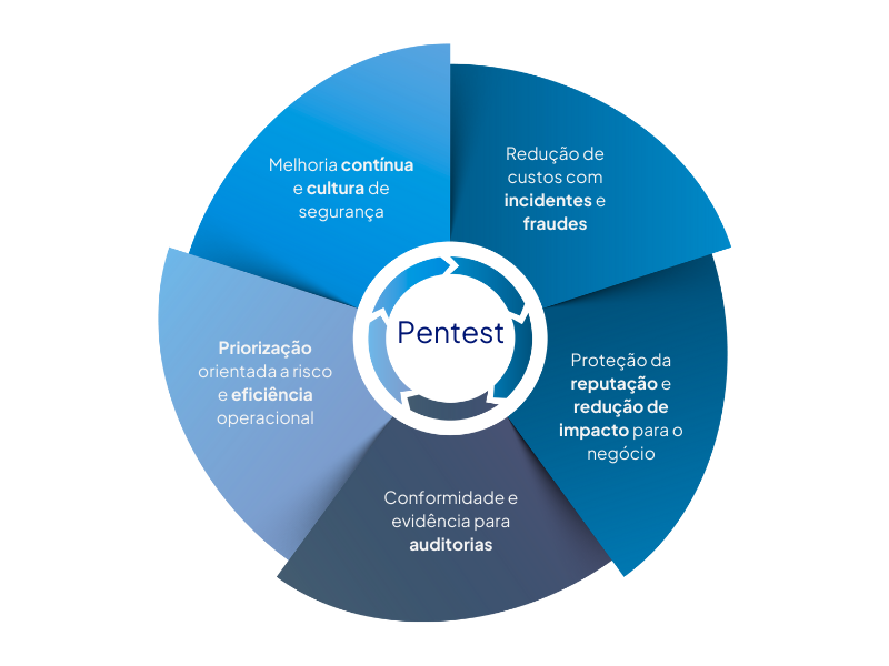 Benefícios do Pentest
