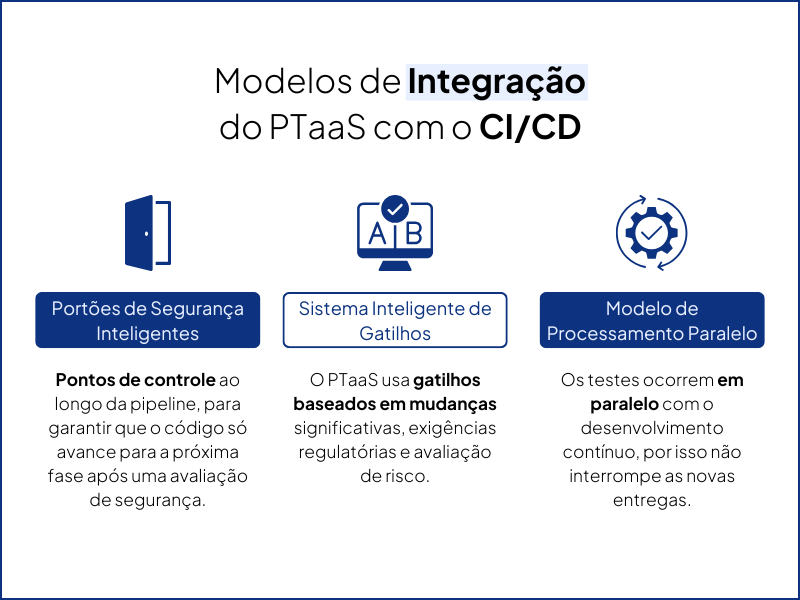 Modelos de Integração do PTaaS com o CI/CD